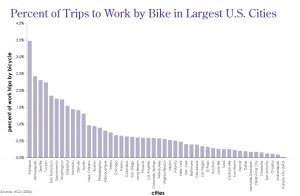 percentbikeworkcity percentbikeworkcity